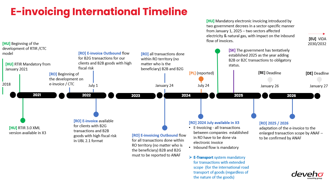 calendrier international de la Facturation Électronique