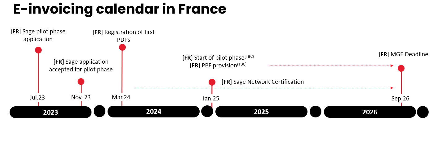 Electronic Invoice calendar in France