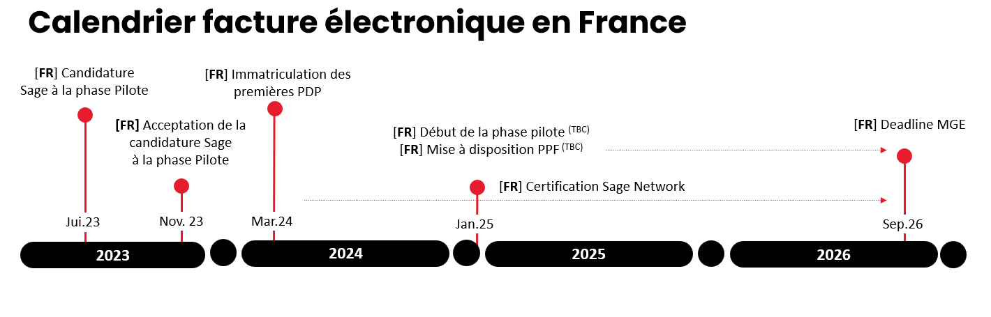 calendrier de la Facturation Électronique en France