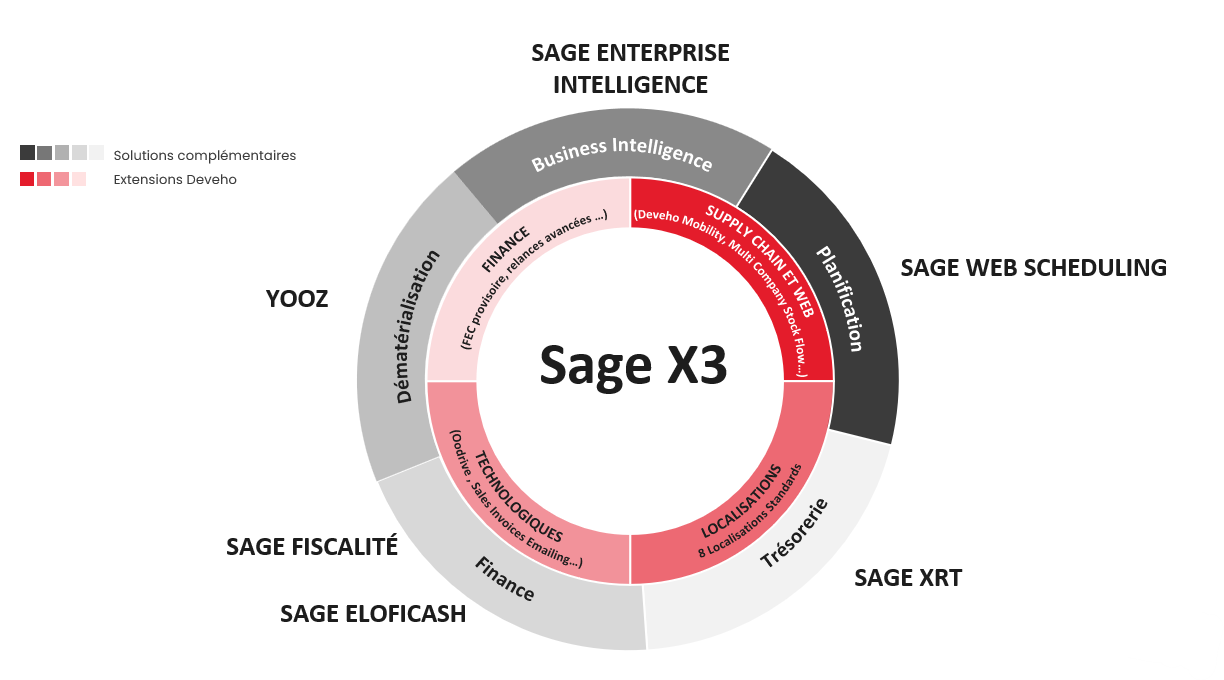 overview de nos solutions complémentaires Sage X3