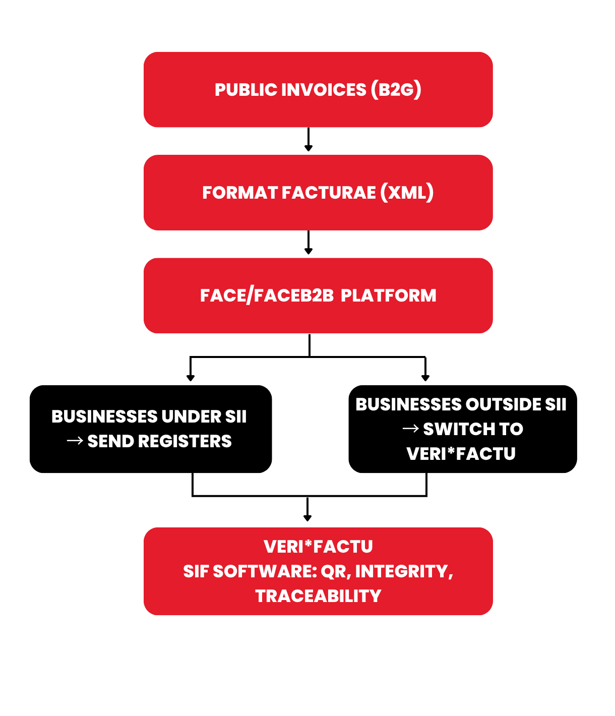 Electronic invoicing in Spain: Facturae, SII and the new VeriFactu framework (2027–2028)
