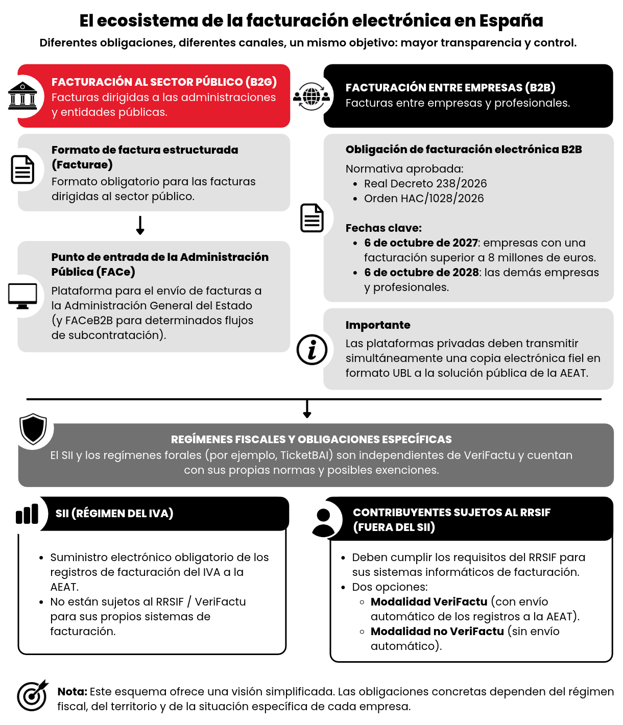 El ecosistema de la facturación electrónica en España
