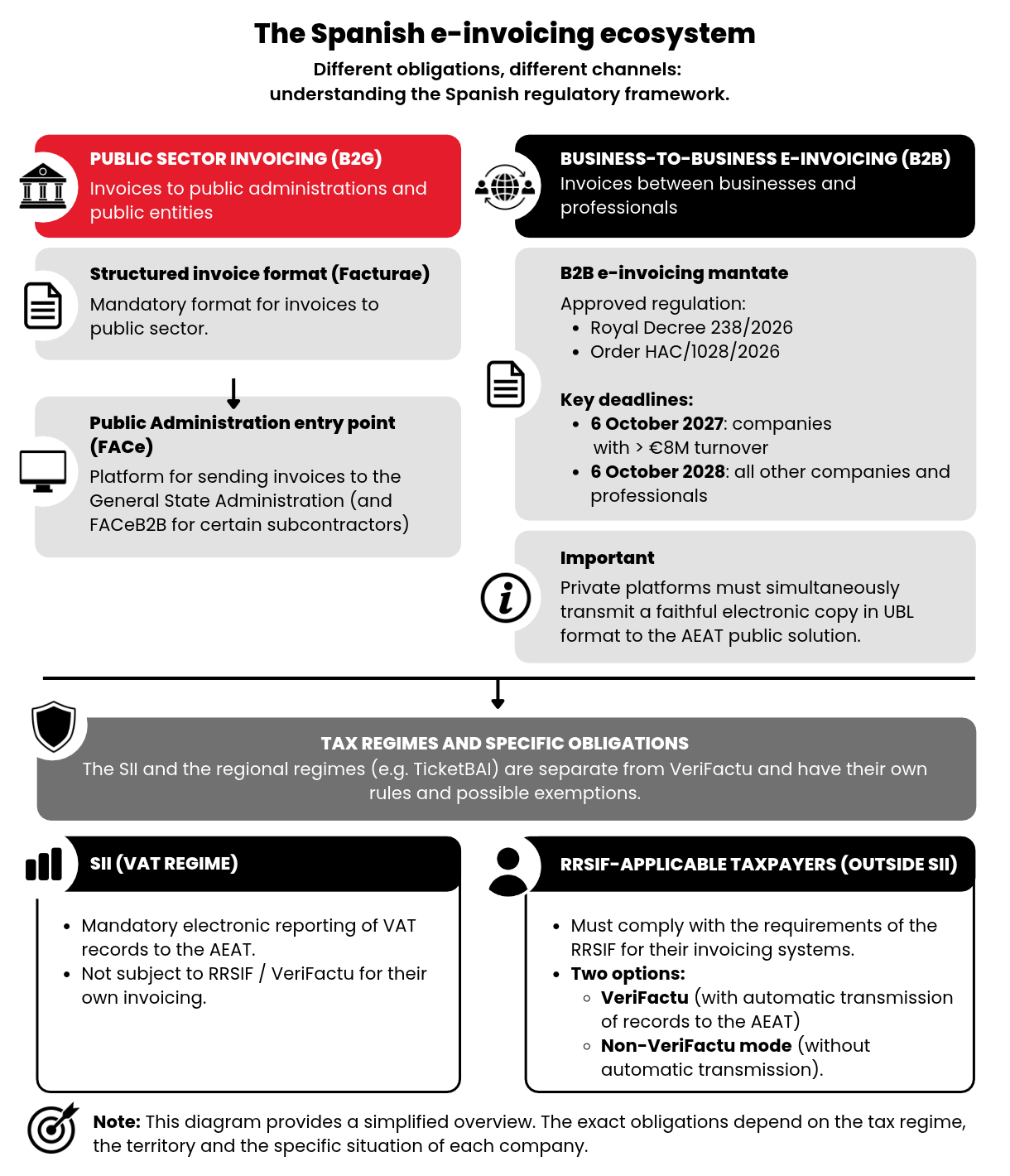 spanish e-invoicing ecosystem